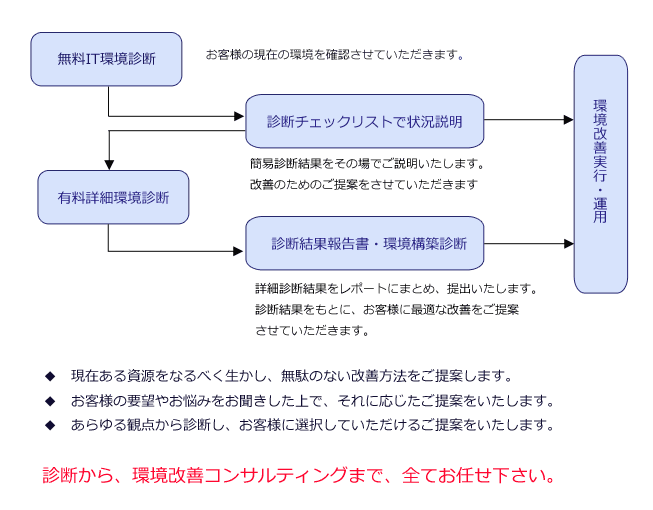 IT環境構築コンサルティングの流れ
